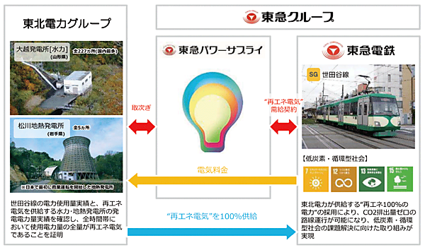 図7　再エネ100％で走る東急世田谷線の運行の仕組み