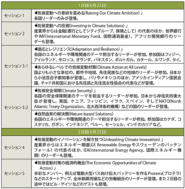 表2　気候サミット（Leaders Summit on Climate）のセッションテーマ