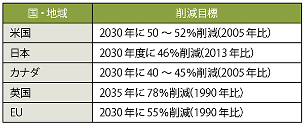 表3　気候サミットで発表された各国の削減目標