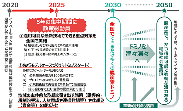 図2　地域脱炭素ロードマップのイメージ