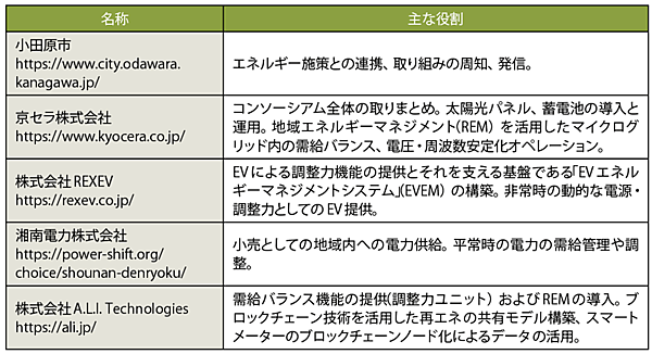 表　神奈川県⼩⽥原市における「地域マイクログリッドを活⽤したエネルギーマネジメント事業」の各社の役割