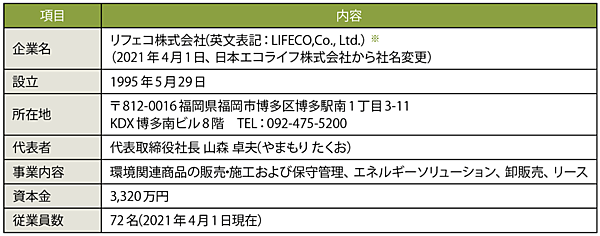 表1　リフェコのプロフィール（敬称略）