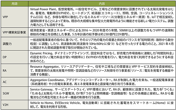 表2　本記事で登場する主な用語解説
