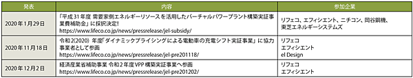 表3　リフェコが参画する実証事業例（経済産業省補助事業）