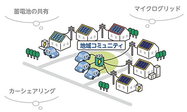 図6　タフな地域コミュニティの例①：住宅街におけるVPP