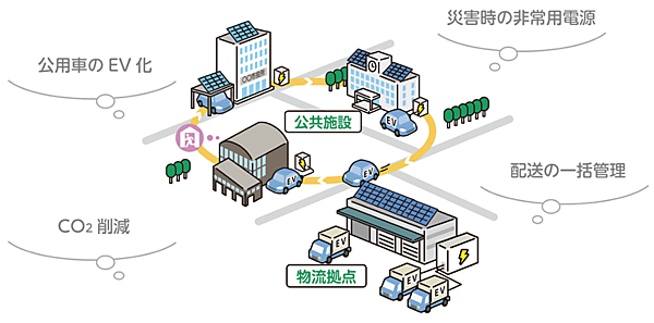 図7　タフな地域コミュニティの例②：公共施設におけるVPP