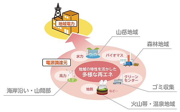 図8　再エネ電源の多様化と地域電力会社との連携
