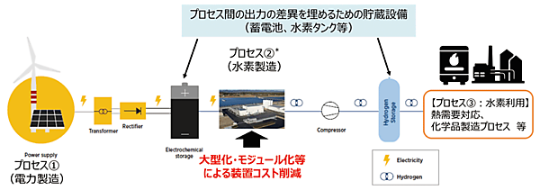 図　Power-to-Xシステムの構成例：再エネ等由来の電力を活用した水電解による水素製造