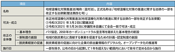 表1　地球温暖化対策推進法（略称：温対法）