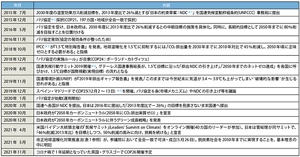 表2　パリ協定の採択からCOP26までの主な日本の動き