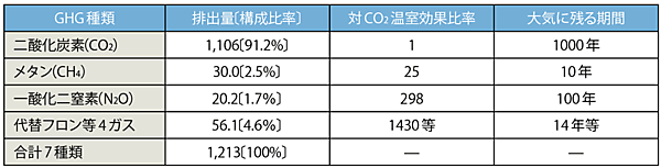 表3　各温室効果ガス（GHG）の排出量（2019年度、単位：百万トンCO<sub>2</sub>換算)