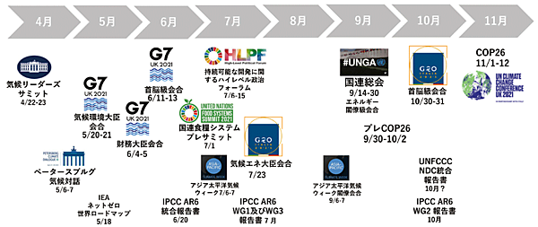 図10　COP26に向けた国際政治プロセス