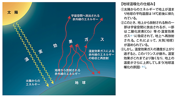 図2　地球温暖化の仕組みと温室効果ガスとの関係