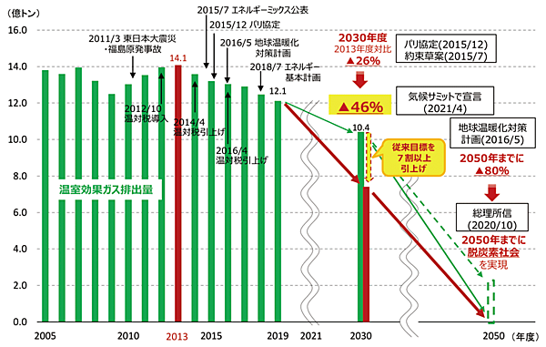 図3　日本の温室効果ガス排出量の推移と削減目標