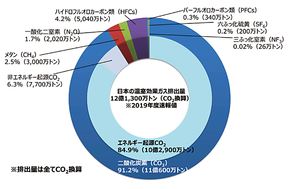 図4　日本の温室効果ガス排出量の種別内訳