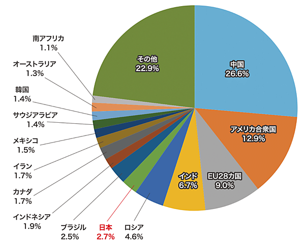 図5　各国の温室効果ガス排出量シェア（2018年）