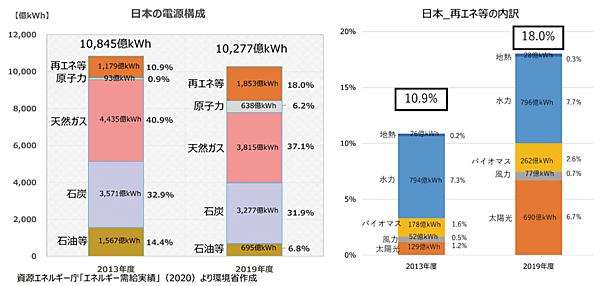 図6　日本の電源構成：日本の消費電力は約1兆kWh