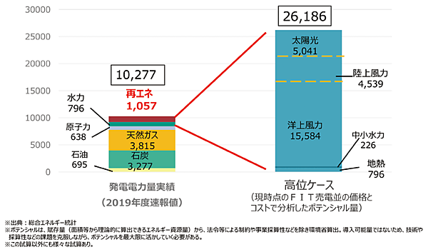 図7　日本の再エネの発電電力量のポテンシャル（単位：億kWh）