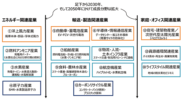 図8　グリーン成長戦略が指定した14分野の重点産業