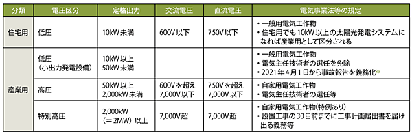 表1　太陽光発電設備の低圧・高圧・特別高圧の違い（電気事業法等）