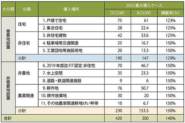 表2　2050年の想定導入量における導入場所と過積載（積載率）の例