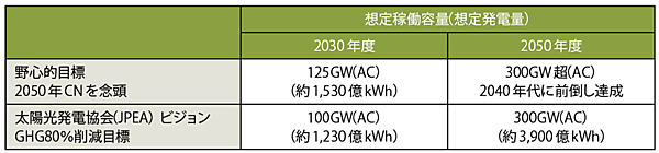 表3　2050年カーボンニュートラルの実現に向けた野心的目標の設定