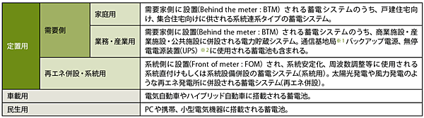 表4　定置用蓄電システムの分類（家庭用、業務用等の位置づけ）