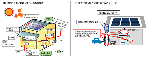 図1　現在と次世代の太陽光発電システムのイメージ