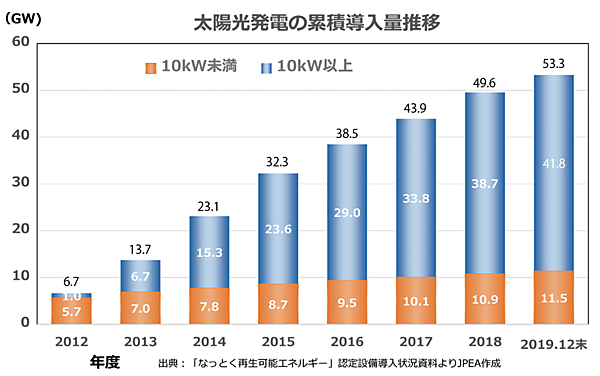 図2　日本の太陽光発電の導入状況：累積導入量［2012年度の固定価格買取制度（FIT）開始後、導入量は急速に伸びた］