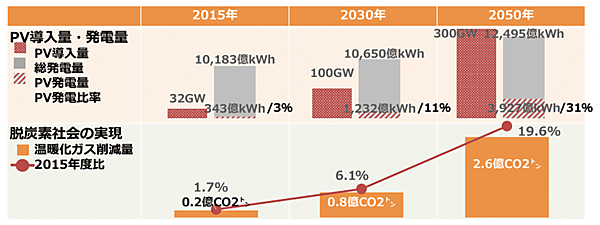 図3　太陽光発電（PV）の導入量と温暖化ガス削減量の予測（JPEA PV Outlook 2050より）
