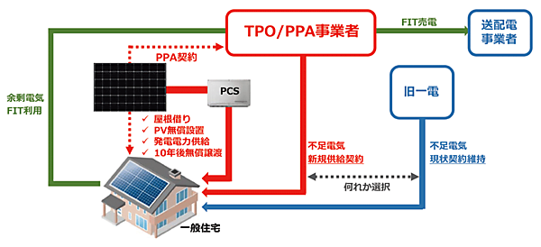 図4　住宅用太陽光発電第三者所有モデルの例