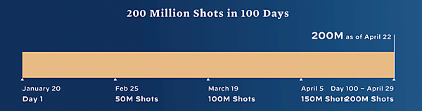 図1　米国におけるワクチン接種回数を示すグラフ（5月25日時点）