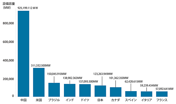 図2　2020年の世界における再生可能エネルギー発電設備容量※上位10カ国