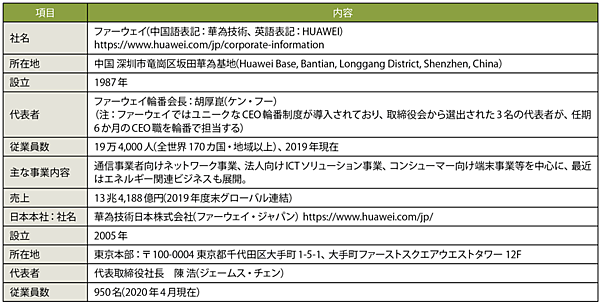表1　華為技術（ファーウェイ）のプロフィール（敬称略）