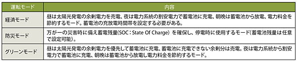 表2　住宅用ハイブリッド蓄電システムの運転モード