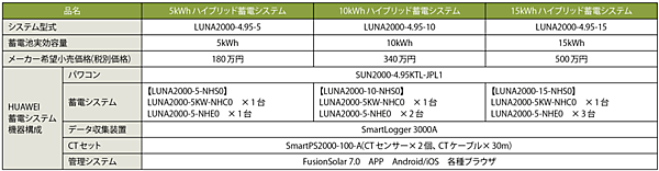 表3　ファーウェイの住宅用ハイブリッド蓄電システムの価格と構成機器