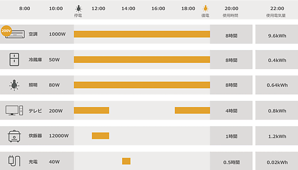 図2　停電時にパワコンと蓄電池によって、全家電（全負荷）に電気を供給する例