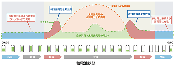 図3　住宅用ハイブリッド蓄電システムの運転モード例：経済モードの場合