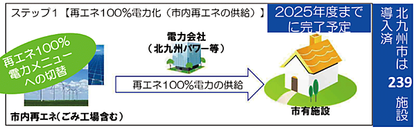 図　「再エネ100％北九州モデル」の導入のステップ（3ステップのうちのステップ1）