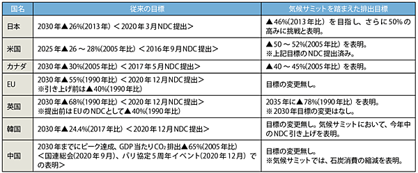 表2　気候サミットを踏まえた主要国の排出目標（米国、カナダ、日本がCO<sub>2</sub>削減目標を引き上げ）
