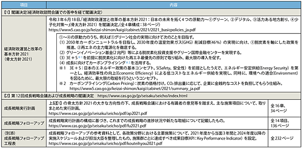 表3　2021年6月18日に閣議決定された「骨太方針2021」と「成長戦略計画」