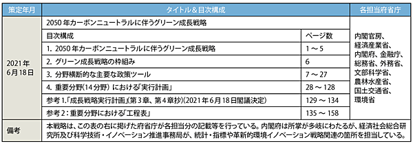 表4　最新版の2050 年カーボンニュートラルに伴うグリーン成長戦略の概要