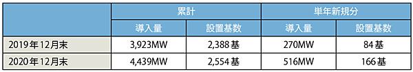表5　2020年末における日本の風力発電の累積導入量（陸上風力と洋上風力の合計値）