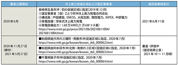 表6　洋上風力発電の設備整備促進区域および選定事業者などの状況