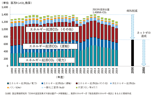 図1　⽇本におけるCO2排出量の推移と2030年度および2050年度の⽬標