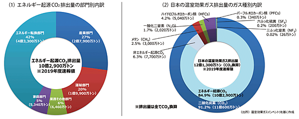 図2　エネルギー起源CO<sub>2</sub>排出量の部門別内訳と温室効果ガスのガス種別の内訳