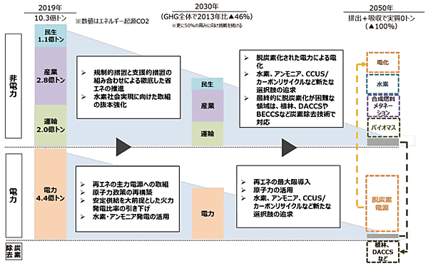 図3　2050年にカーボンニュートラル（CO<sub>2</sub>排出量実質ゼロ）を実現する流れ