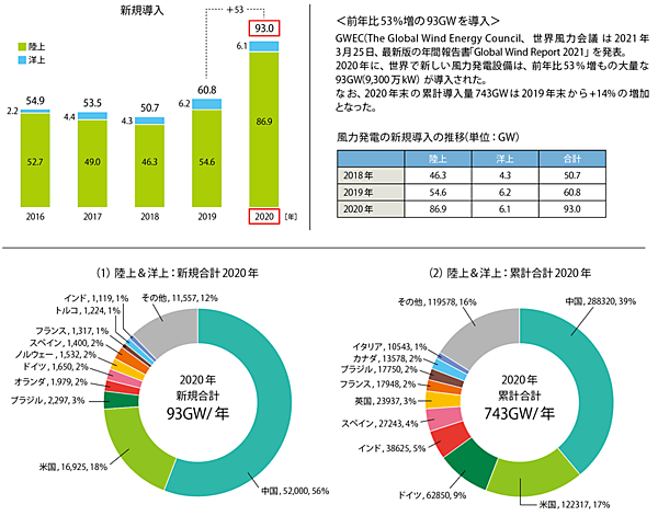 図5　世界の風力発電の導入量の推移（洋上風力の累積導入量は2018年時点で23GW）