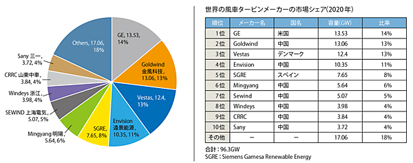 図6　2020年の世界の風車タービンメーカーの市場シェア：ベスト10