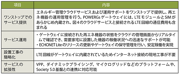 表1　POWERGs（パワージーズ）によるサービスの特長
